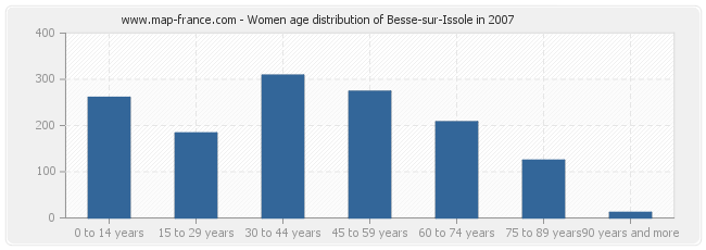 Women age distribution of Besse-sur-Issole in 2007