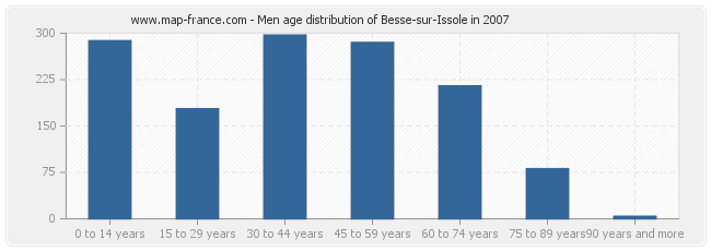 Men age distribution of Besse-sur-Issole in 2007