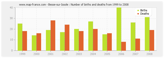 Besse-sur-Issole : Number of births and deaths from 1999 to 2008