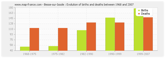 Besse-sur-Issole : Evolution of births and deaths between 1968 and 2007