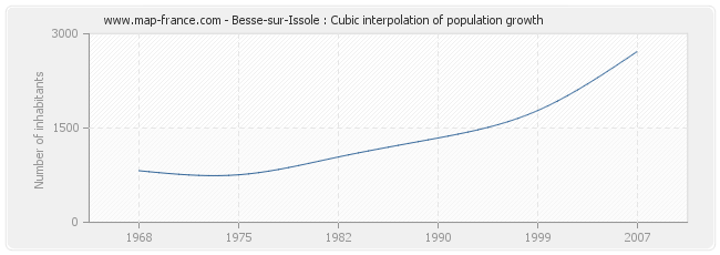 Besse-sur-Issole : Cubic interpolation of population growth
