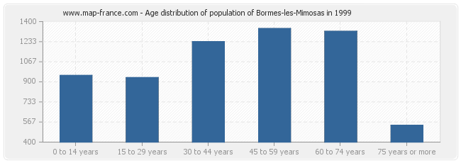 Age distribution of population of Bormes-les-Mimosas in 1999