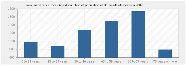 Age distribution of population of Bormes-les-Mimosas in 2007