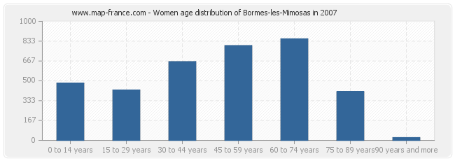 Women age distribution of Bormes-les-Mimosas in 2007