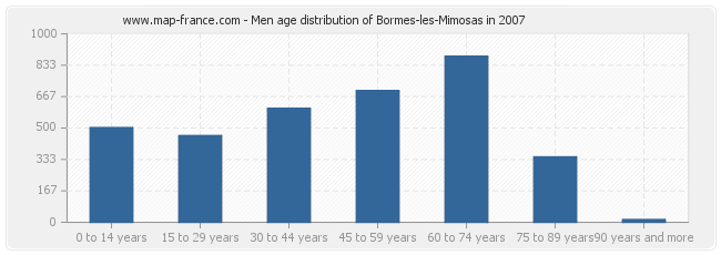 Men age distribution of Bormes-les-Mimosas in 2007