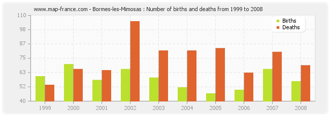 Bormes-les-Mimosas : Number of births and deaths from 1999 to 2008
