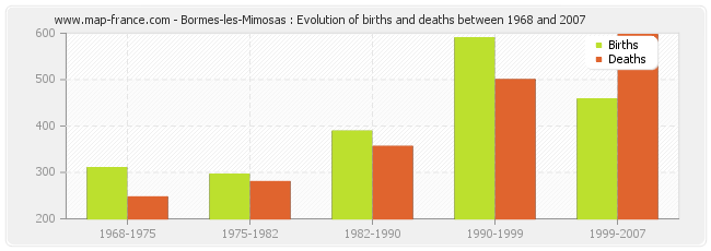 Bormes-les-Mimosas : Evolution of births and deaths between 1968 and 2007