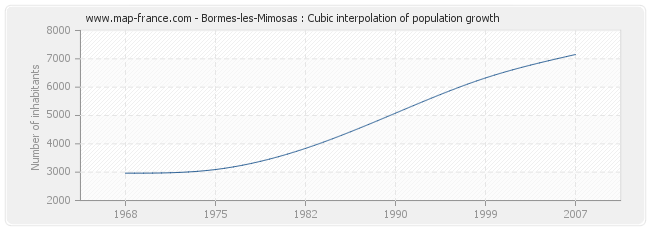 Bormes-les-Mimosas : Cubic interpolation of population growth
