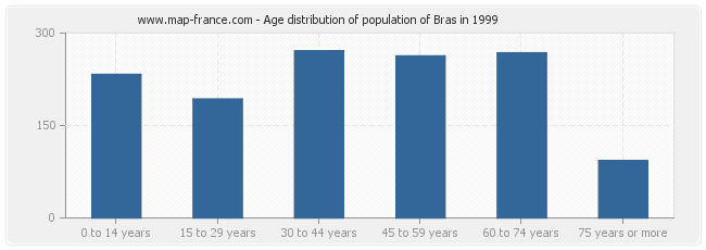 Age distribution of population of Bras in 1999