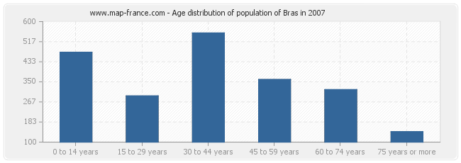 Age distribution of population of Bras in 2007
