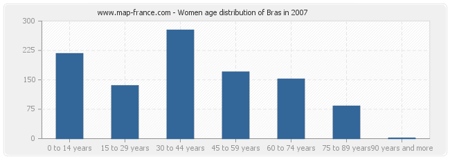 Women age distribution of Bras in 2007
