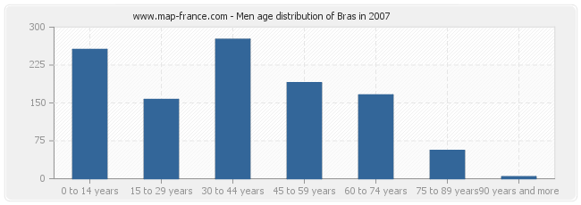 Men age distribution of Bras in 2007