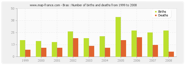 Bras : Number of births and deaths from 1999 to 2008