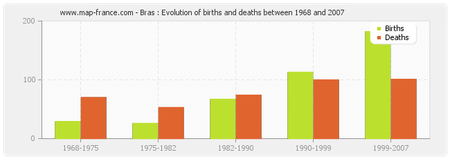 Bras : Evolution of births and deaths between 1968 and 2007