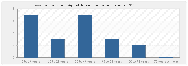 Age distribution of population of Brenon in 1999