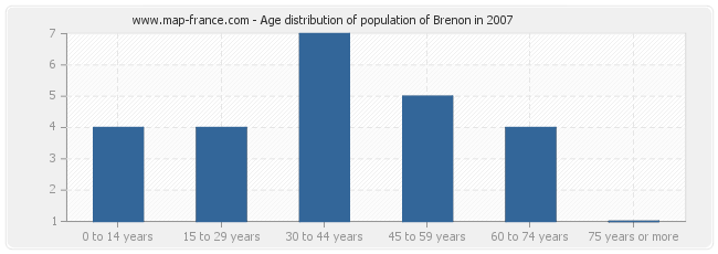 Age distribution of population of Brenon in 2007