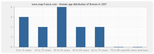 Women age distribution of Brenon in 2007
