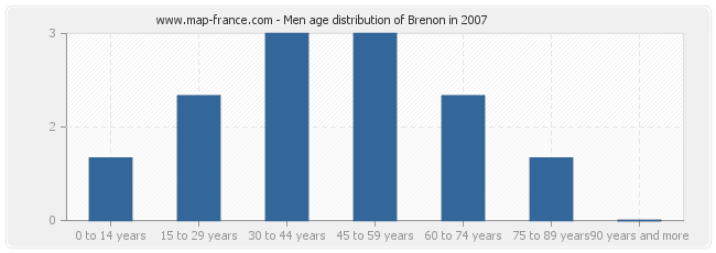 Men age distribution of Brenon in 2007