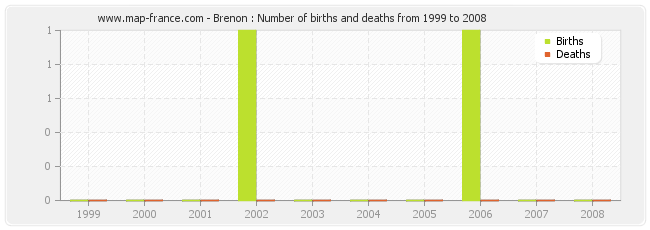 Brenon : Number of births and deaths from 1999 to 2008