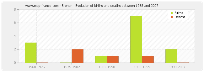 Brenon : Evolution of births and deaths between 1968 and 2007