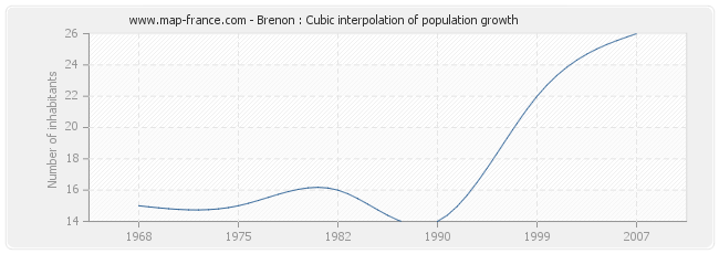 Brenon : Cubic interpolation of population growth