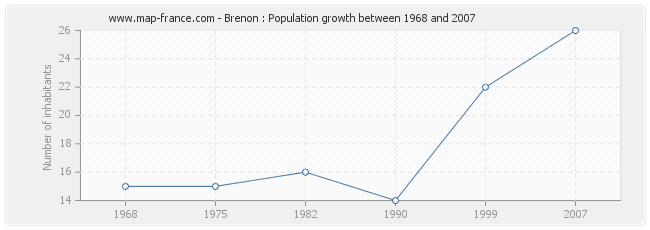 Population Brenon