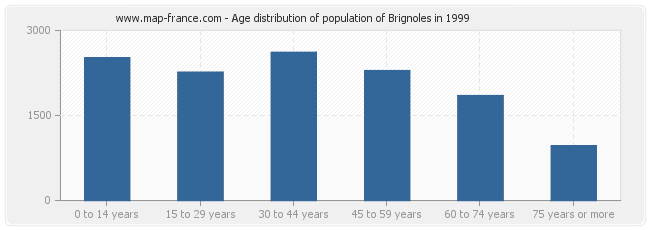 Age distribution of population of Brignoles in 1999