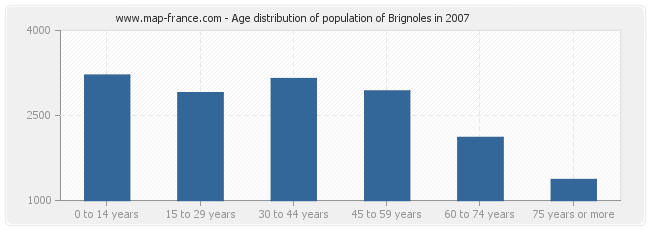 Age distribution of population of Brignoles in 2007