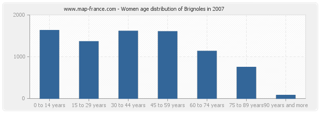 Women age distribution of Brignoles in 2007