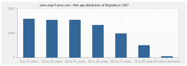 Men age distribution of Brignoles in 2007