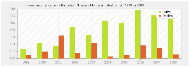 Brignoles : Number of births and deaths from 1999 to 2008