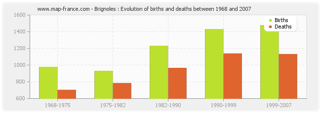 Brignoles : Evolution of births and deaths between 1968 and 2007