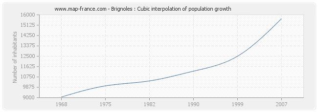 Brignoles : Cubic interpolation of population growth