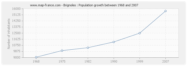 Population Brignoles