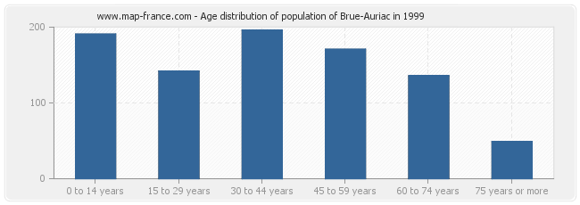 Age distribution of population of Brue-Auriac in 1999