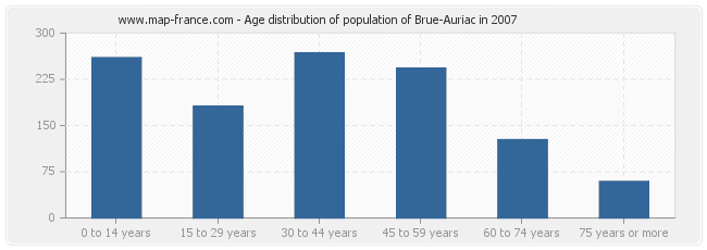 Age distribution of population of Brue-Auriac in 2007