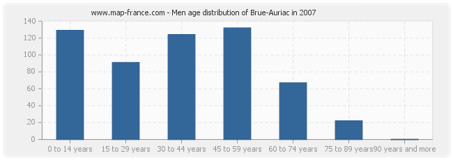 Men age distribution of Brue-Auriac in 2007