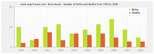 Brue-Auriac : Number of births and deaths from 1999 to 2008