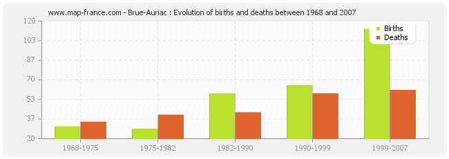 Brue-Auriac : Evolution of births and deaths between 1968 and 2007
