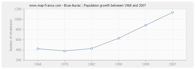 Population Brue-Auriac