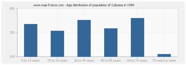 Age distribution of population of Cabasse in 1999