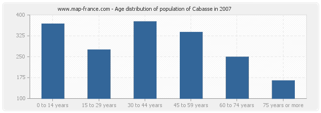 Age distribution of population of Cabasse in 2007