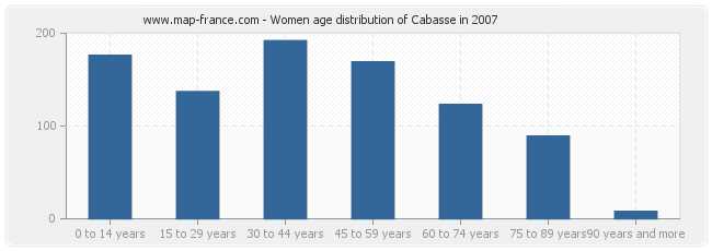 Women age distribution of Cabasse in 2007