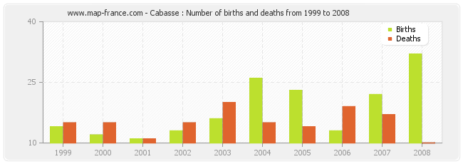 Cabasse : Number of births and deaths from 1999 to 2008