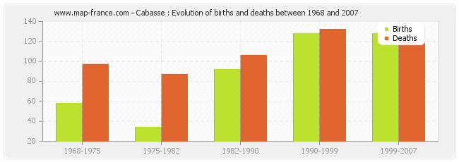 Cabasse : Evolution of births and deaths between 1968 and 2007