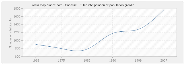Cabasse : Cubic interpolation of population growth