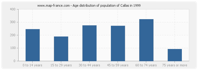 Age distribution of population of Callas in 1999