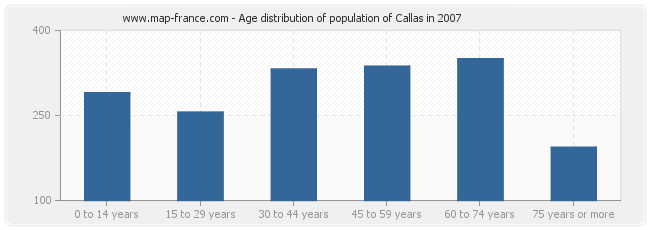 Age distribution of population of Callas in 2007