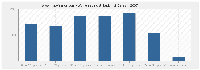 Women age distribution of Callas in 2007