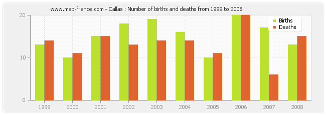 Callas : Number of births and deaths from 1999 to 2008